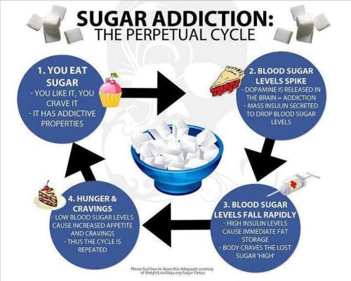 Sugar-Addiction